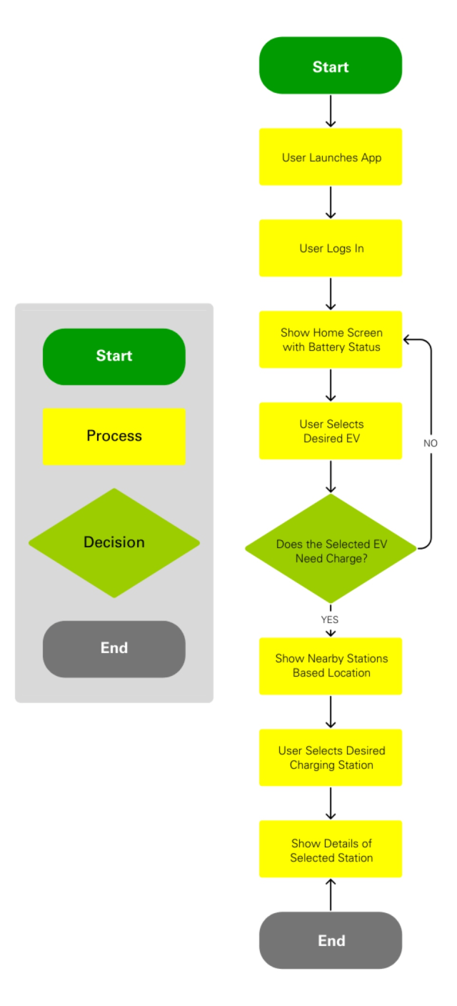 User flow chart for BP - Green Route app